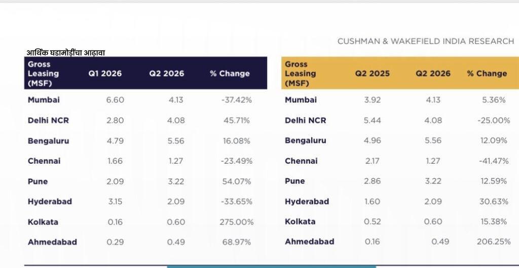 india-office-real-estate-q2-2026-arthwarta